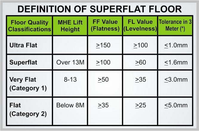 SUPERFLAT FLOOR CLASSIFICATION / MEASUREMENT